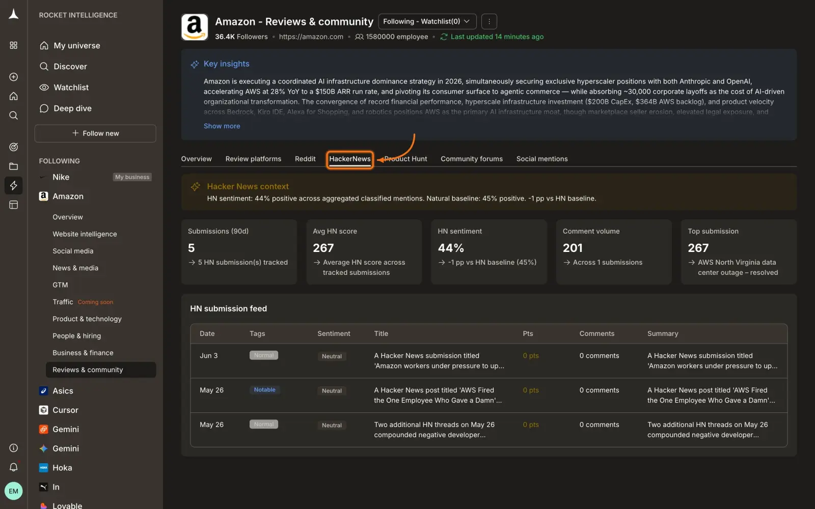 Reviews & Community HackerNews tab showing submissions, avg HN score, sentiment, comment volume, and HN submission feed