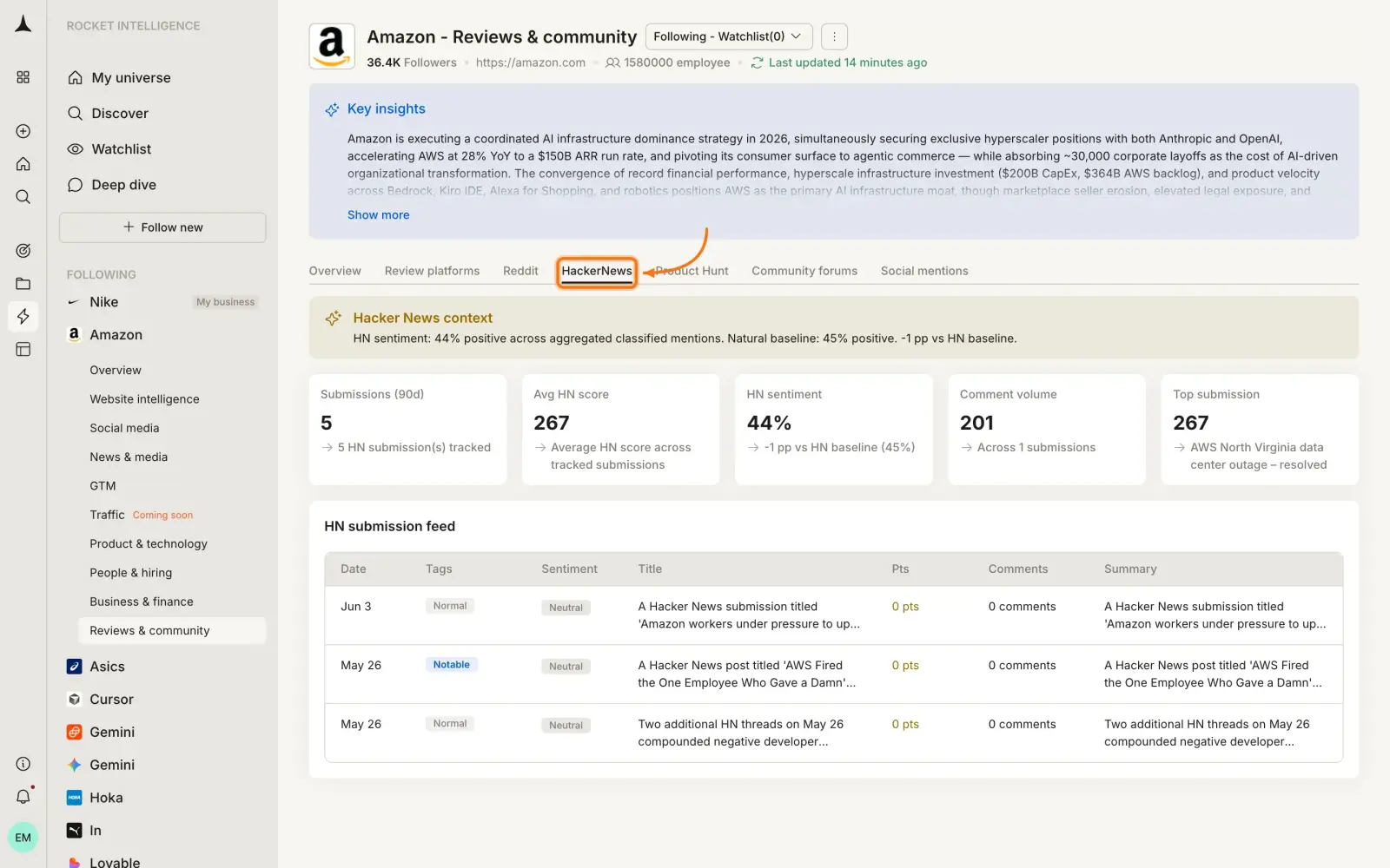 Reviews & Community HackerNews tab showing submissions, avg HN score, sentiment, comment volume, and HN submission feed