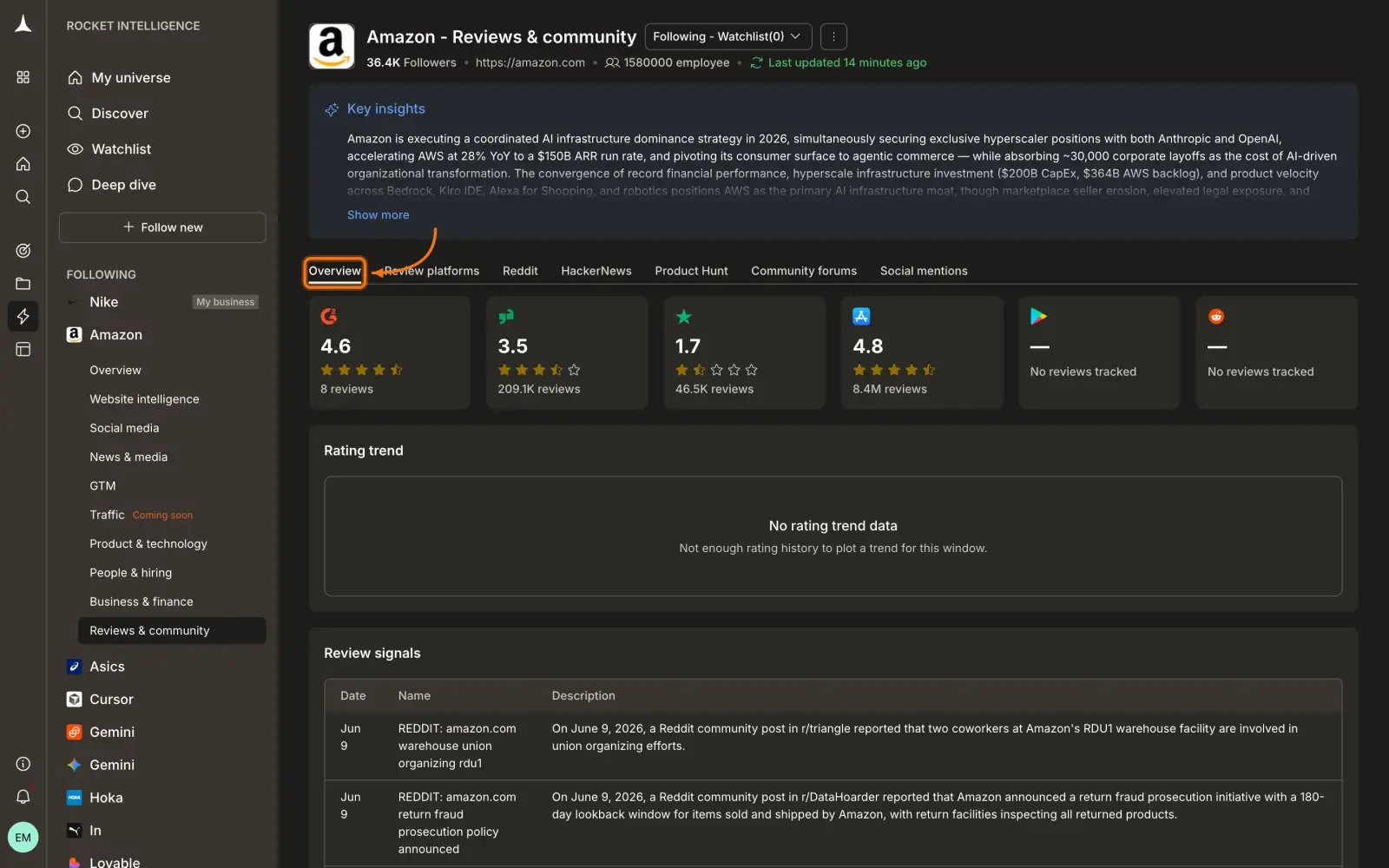 Reviews & Community Overview tab with cross-platform sentiment summary