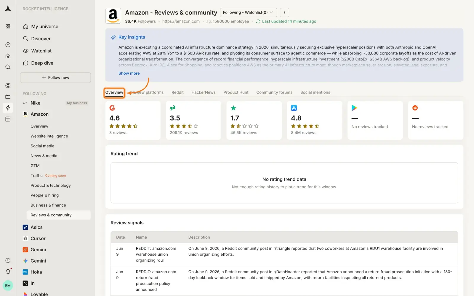 Reviews & Community Overview tab with cross-platform sentiment summary