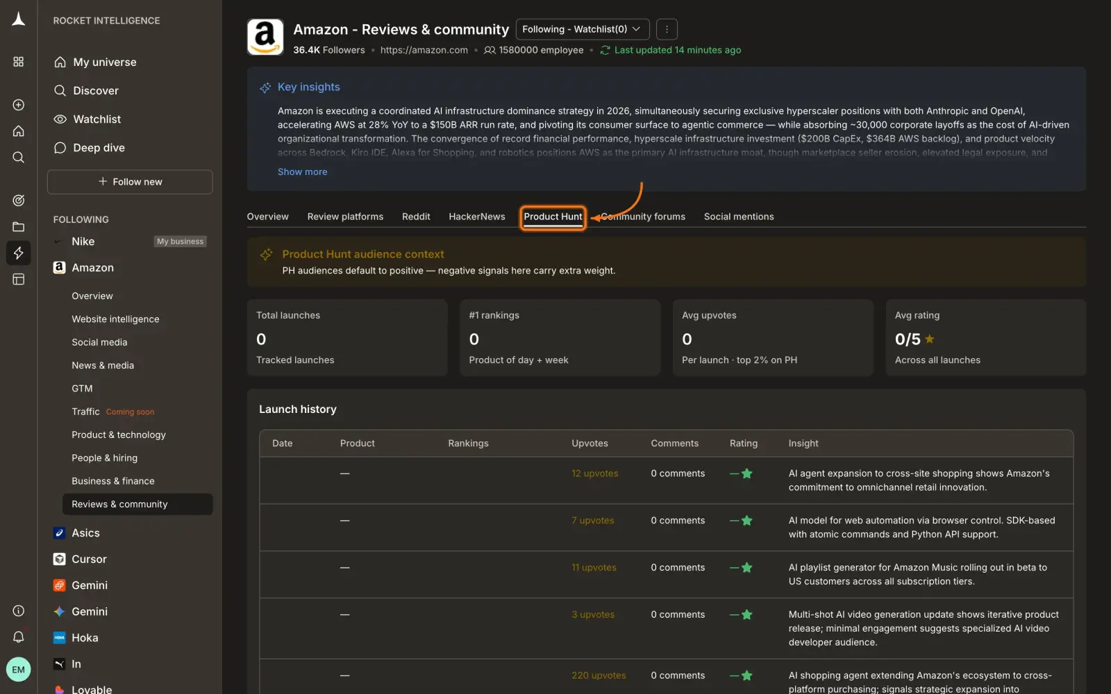 Reviews & Community Product Hunt tab showing total launches, rankings, avg upvotes, avg rating, and launch history
