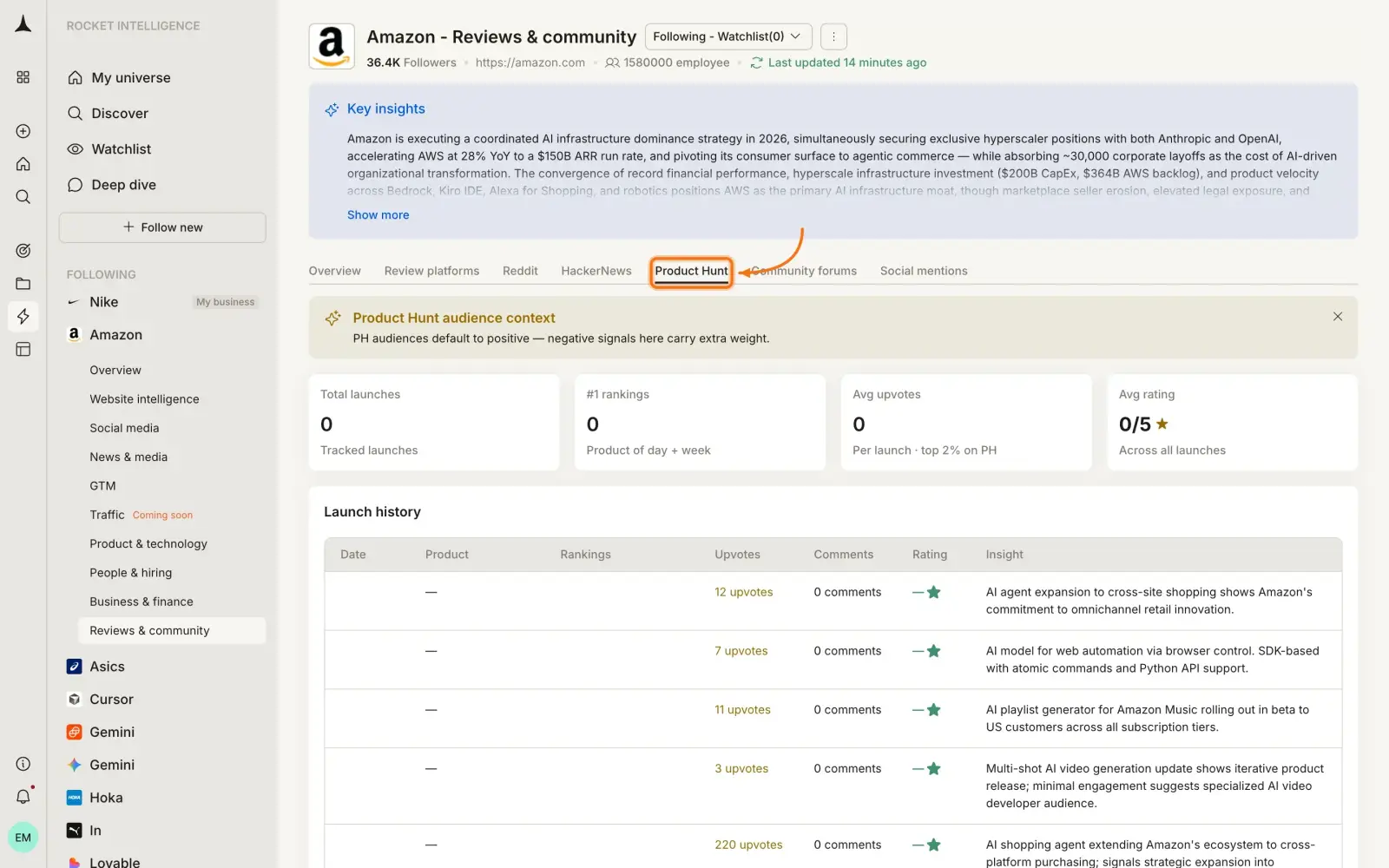 Reviews & Community Product Hunt tab showing total launches, rankings, avg upvotes, avg rating, and launch history