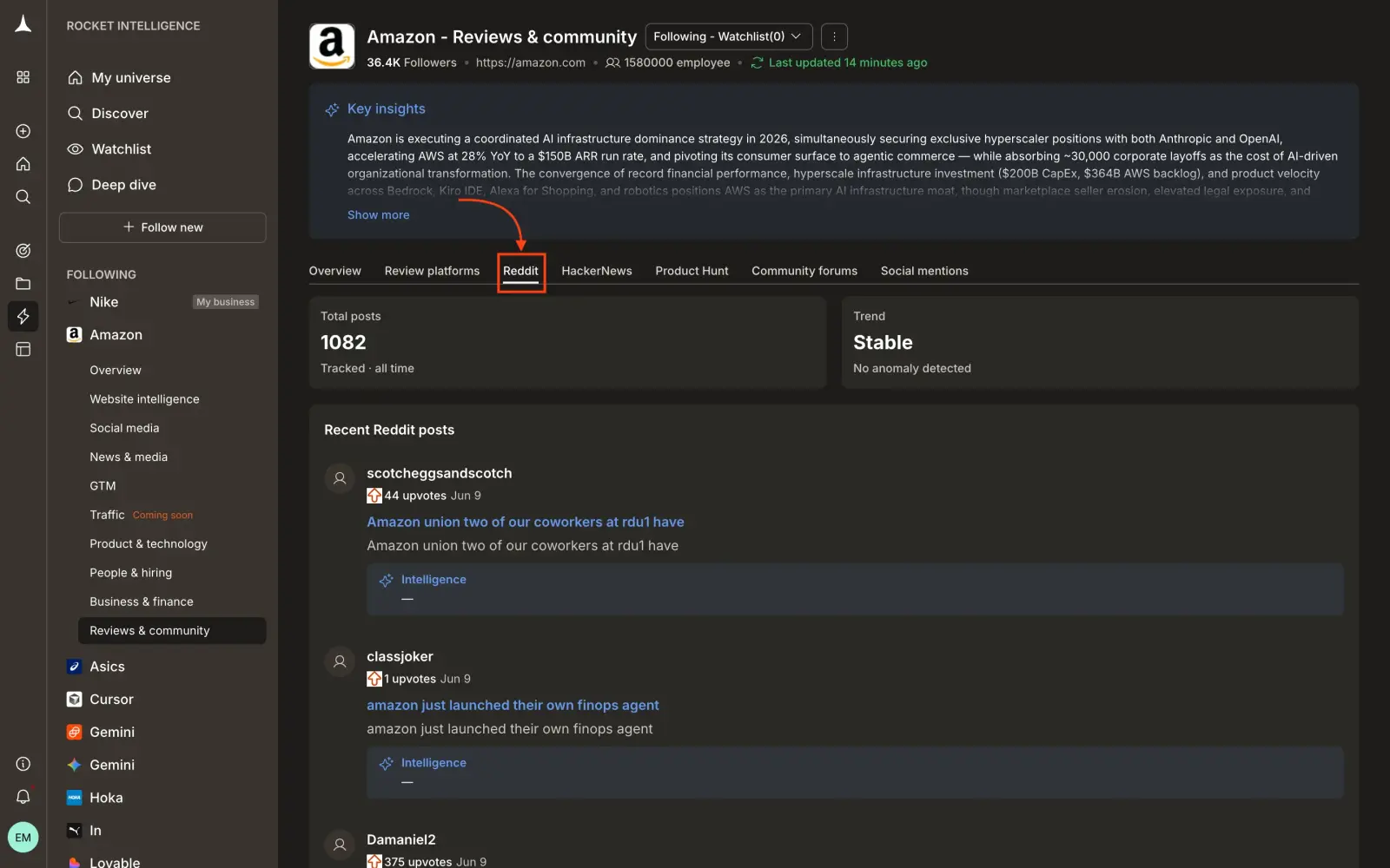Reviews & Community Reddit tab showing total posts, trend, and recent Reddit posts with intelligence annotations