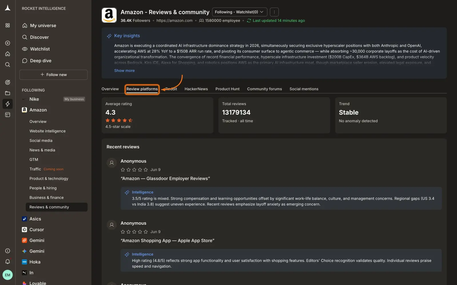 Reviews & Community Review platforms tab showing average rating, total reviews, trend, and recent reviews with AI intelligence summaries