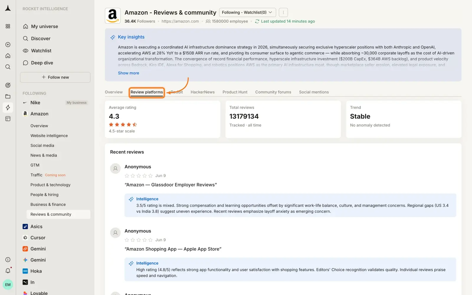 Reviews & Community Review platforms tab showing average rating, total reviews, trend, and recent reviews with AI intelligence summaries