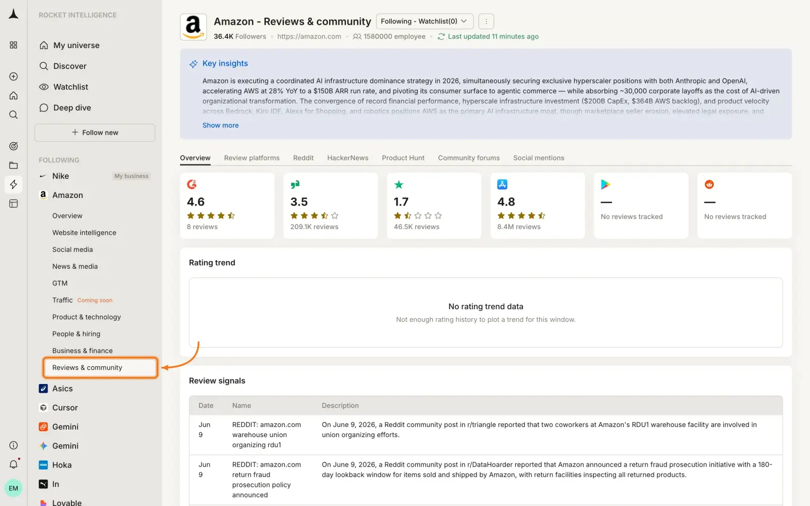 Reviews and Community pillar overview showing cross-platform ratings, review volume trends, and community sentiment pulse