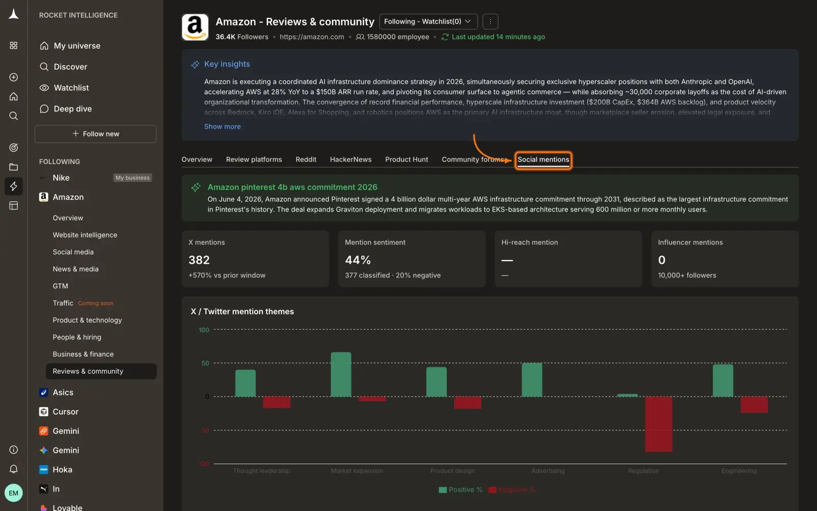 Reviews & Community Social mentions tab showing X mentions, mention sentiment, hi-reach mentions, influencer mentions, and mention themes chart