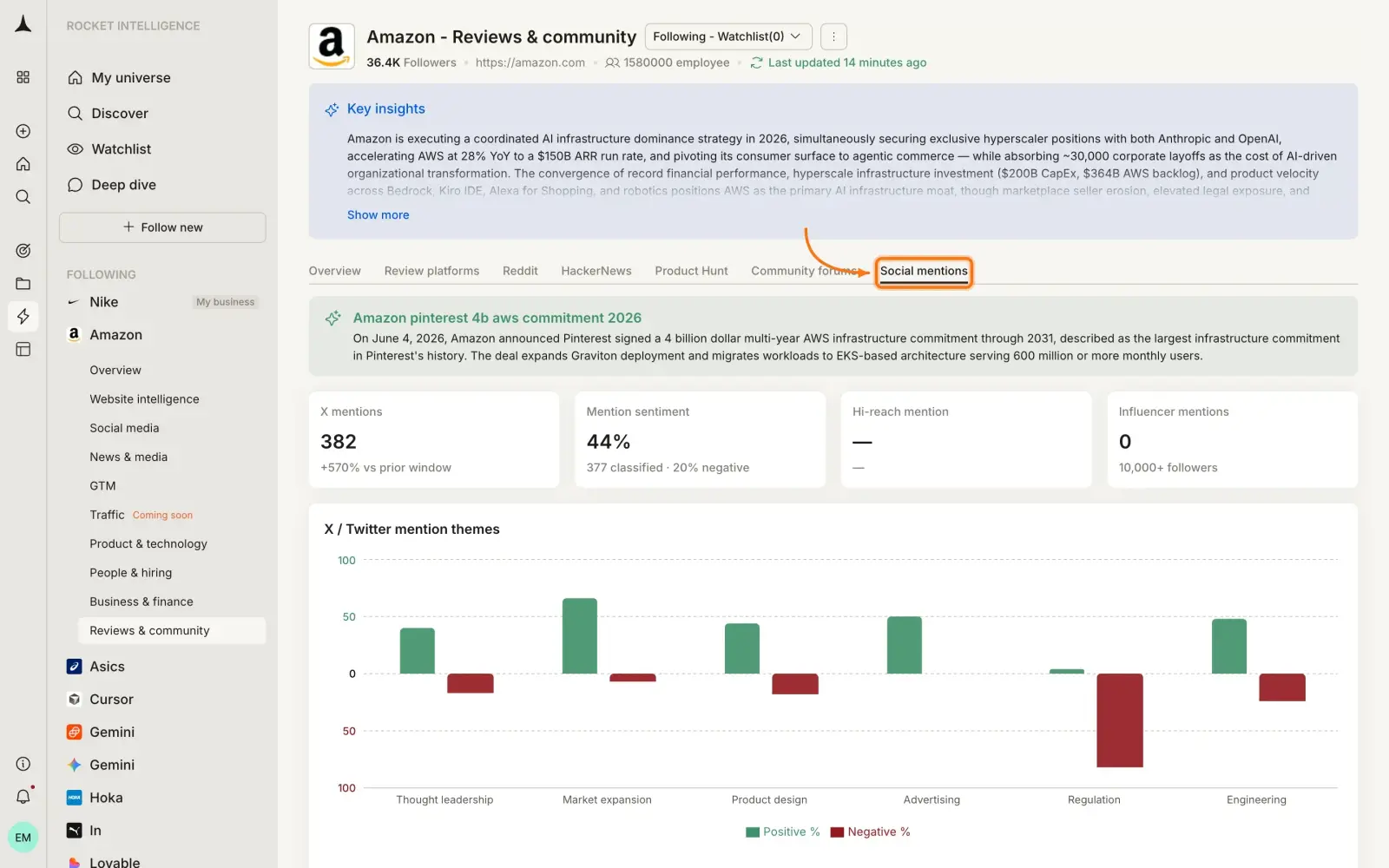 Reviews & Community Social mentions tab showing X mentions, mention sentiment, hi-reach mentions, influencer mentions, and mention themes chart