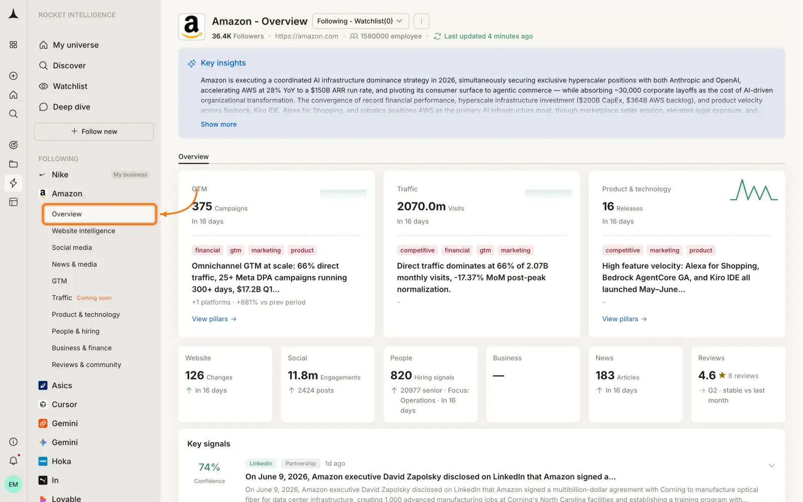 Company overview showing Key Insights, pillar summary cards with GTM 375 Campaigns, Traffic 2070.0m Visits, Product & technology 16 Releases, and stat row with Website 126 Changes, Social 11.8m Engagements, People 820 Hiring signals, News 183 Articles, Reviews 4.6★